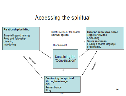 Accessing the spiritual